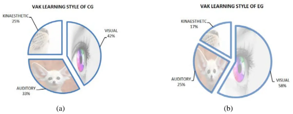 Figure 2. Graphical representation of students’ VAK Learning Style in (a) CG and (b) EG 