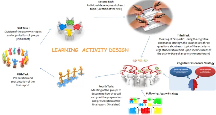 Figure 4. Tasks of the learning activity design 