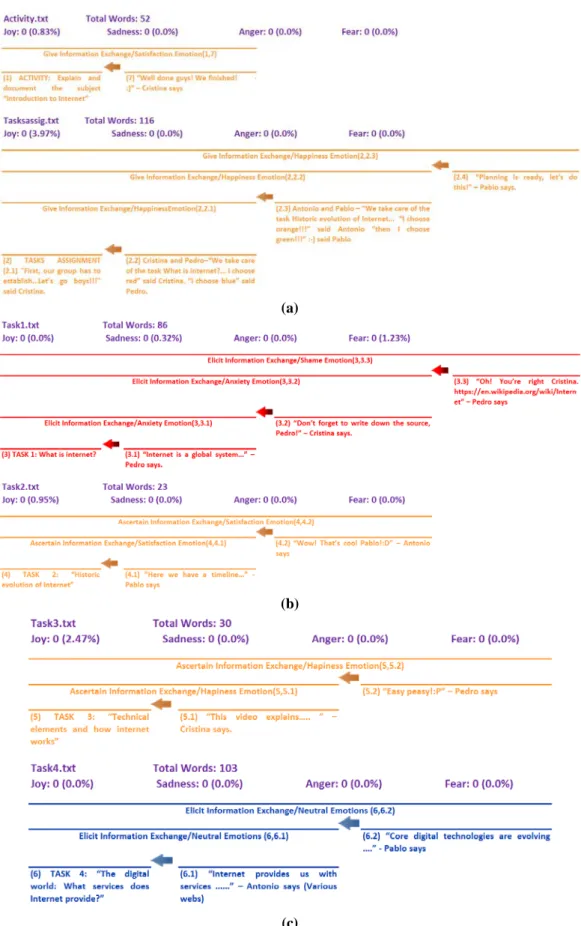 Figure 6. Emotions detected in the text (wiki) and graphical representation of the emotional structure of the text (wiki) 