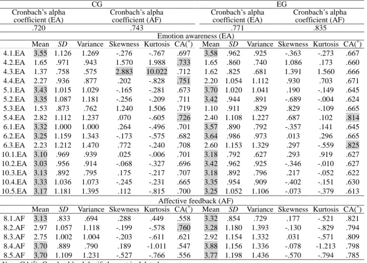 Table 1. The Cronbach’s alpha coefficient and descriptive statistics of EA and AF, in CG and EG 
