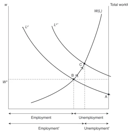 Figure 1.  The local labour market equilibrium in the presence of a wage curve  and an illustration of the effect of a labour demand shock  
