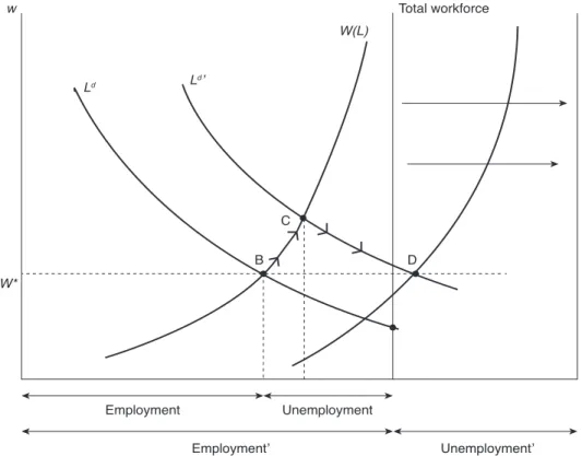 Figure 2.  An illustration of a single shift in labour demand (A →B),  and subsequent in-migration (B→C) on regional wages, employment and  unemployment in a partial equilibrium setup