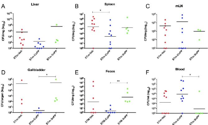 FIGURE 3. HMOX1 induction with CoPP treatment reduces bacterial loads in an acute 869 