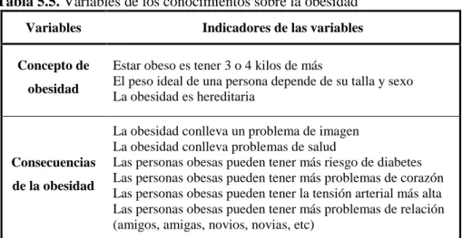 Tabla 5.5. Variables de los conocimientos sobre la obesidad  Variables   Indicadores de las variables 