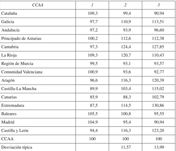 Tabla 3.  Índices relativos de poder de compra y financiación por habitante