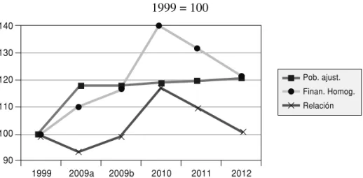 Gráfico 3.  Evolución de la población ajustada, la financiación   y su relación, 1999-2012  1999 = 100 140 130 120 110 100 90 1999 2009a 2009b 2010 2011 2012 Pob