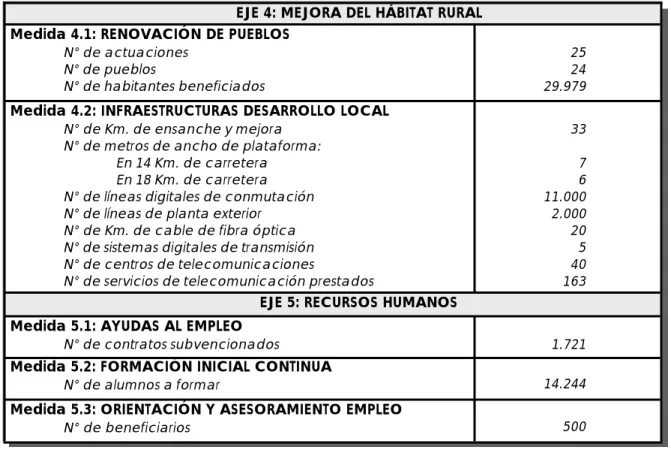 Tabla 1.– Indicadores físicos, ejes prioritarios y medidas del Programa Operativo para el  desarrollo de las zonas rurales de la Comunidad de Madrid para el periodo 1994-1999
