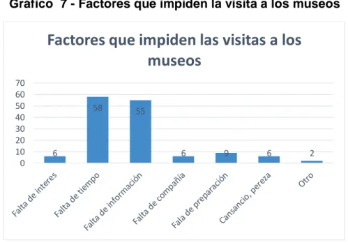 Gráfico  7 - Factores que impiden la visita a los museos 