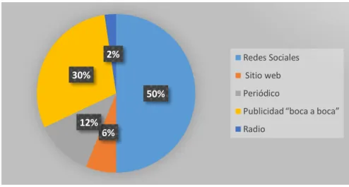 Tabla 11- ¿A través de que medio se entera de las actividades culturales  de la red de museos? 