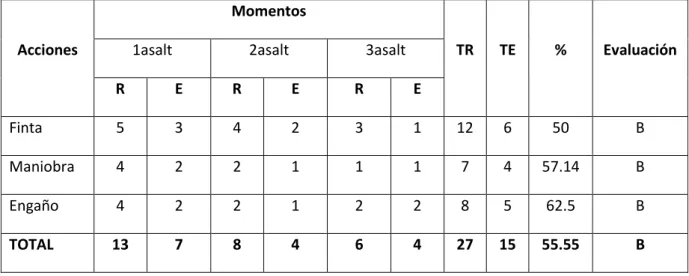 Tabla No. 1 Observación de las acciones preparatoria. 