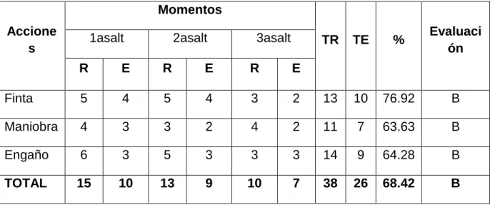 Tabla No. 1 Observación de las acciones preparatoria. 