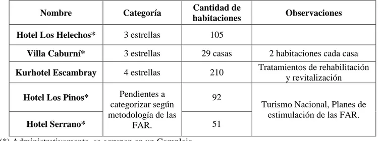 Tabla 1. Infraestructura de alojamiento en Topes de Collantes. 