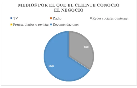 Figura 29. Medios por el que el cliente conoció el negocio