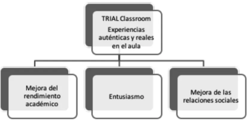 Figura 2. Objetivos de modelo TRIAL Classroom