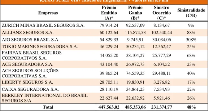 Tabela  nº  1:  Prêmios  e  Sinistros  entre  Junho/2014  e  Junho/2015  das  10  maiores  Seguradoras  que  operam com o Ramo 0167 (Riscos de Engenharia)