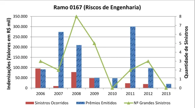 Gráfico nº 3: Evolução dos Prêmios Emitidos e Sinistros Ocorridos entre 2006 e 2013 das grandes  perdas avisadas ao Ressegurador referente ao Ramo 0167 (Riscos de Engenharia)