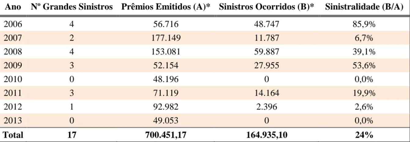 Tabela nº 4: Prêmios Emitidos e Sinistros Ocorridos entre 2006 e 2013 das grandes perdas avisadas  ao Ressegurador referente ao Ramo 0351 (R