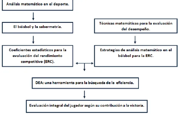 Figura  1.1.  Hilo  conductor  de  la  investigación.  (Fuente:  Elaboración  propia  del  autor)