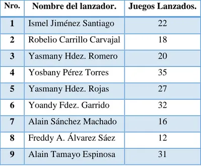 Tabla 3. 1. Lanzadores seleccionados como unidades de decisión. 