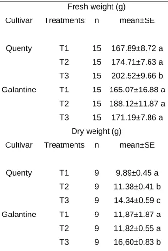 Table  5.  Means  and  standard  error  (SE)  for  lettuce  fresh  and  dry  weight  in  field  trial 2