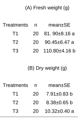 Table 6. Means and standard Error (SE) for lettuce fresh and dry weight in  field  trial  3