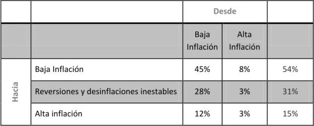 Tabla 1. Matriz de transición de estados de inflación moderada 