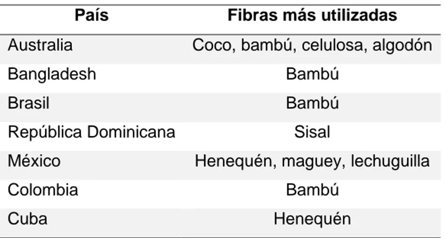 Tabla 1.6 Utilización de fibras naturales. Fuente Macías Mesa et al., 2009 