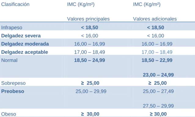 Tabla 2  Clasificación del hábito constitucional (adaptado OMS). 