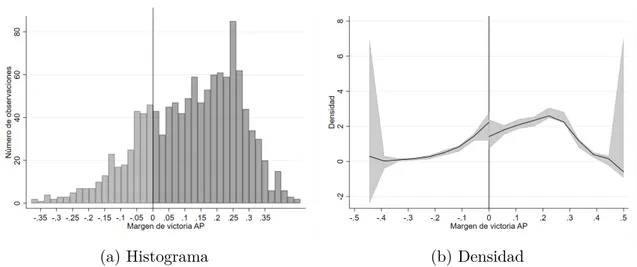 Figura 4: Histograma y densidad estimada del margen de victoria de AP