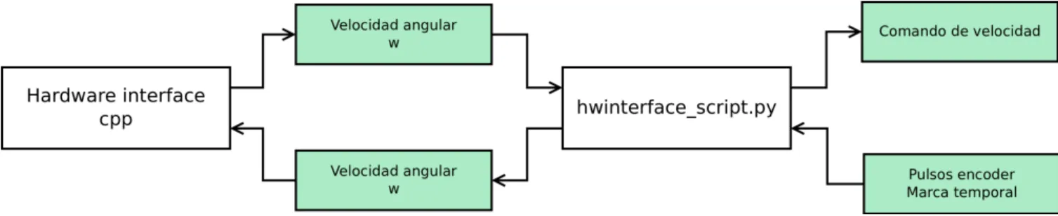 Figura 4: Esquema de la interface entre hardware_interface y la silla.