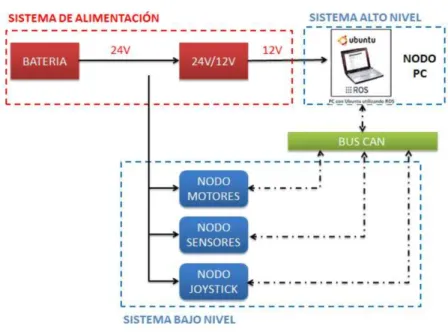 Figura 3.2: Nodos hardware.