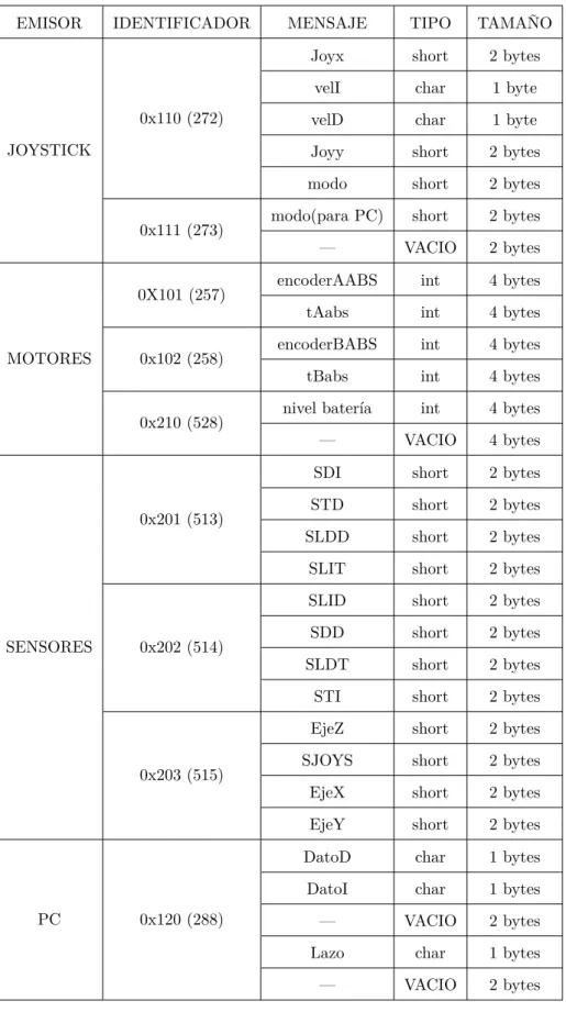 Tabla 3.1: Formato de las tramas del bus CAN en la silla de ruedas
