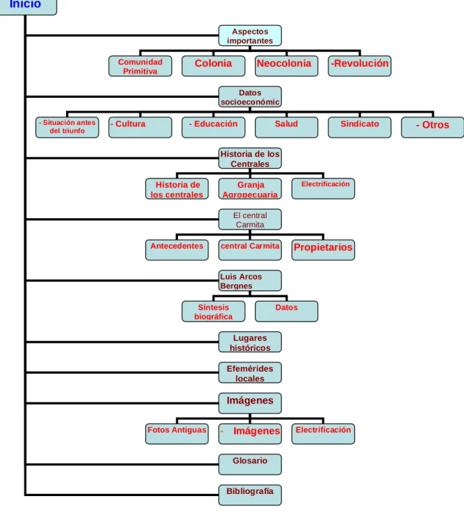 Fig 3  Mapa del Sitio Web propuesto.