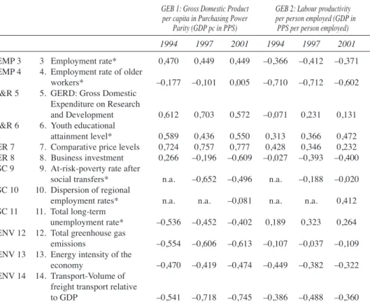 Table 2. Crossed correlations between Structural Indicators and General Economic Background Indicators