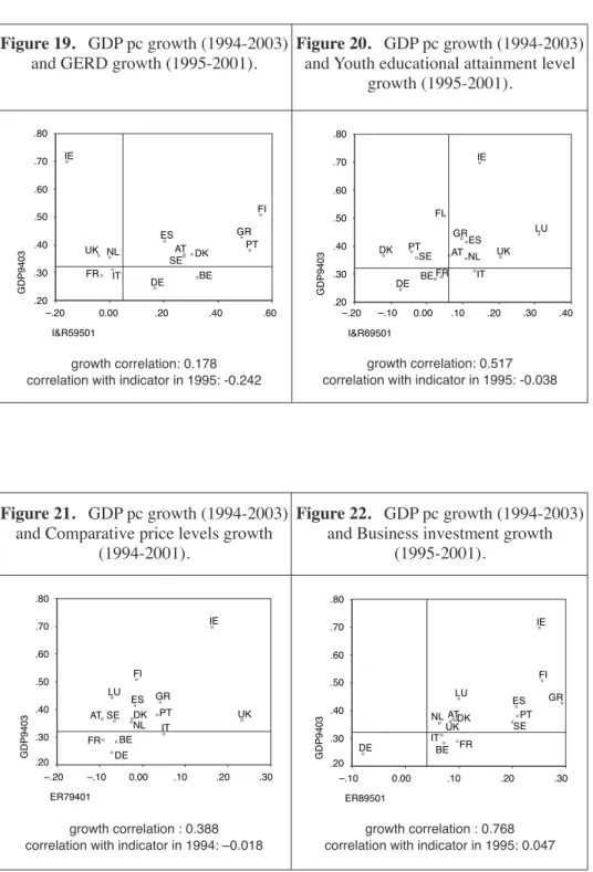 Figure 19. GDP pc growth (1994-2003) and GERD growth (1995-2001). 