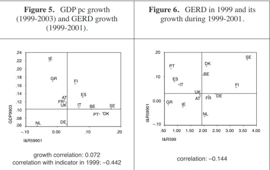 Figure 5. GDP pc growth  (1999-2003) and GERD growth 