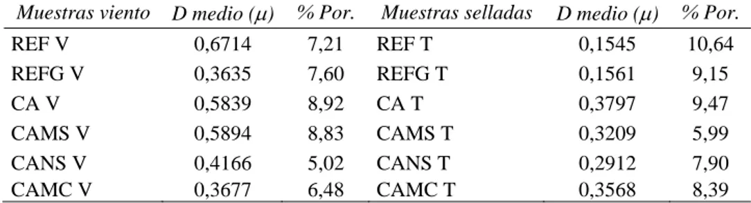 Tabla 4. Porosidad y diámetro promedio de poro (Porosimetría de  Mercurio) de pastas con desecación superficial forzada y selladas 