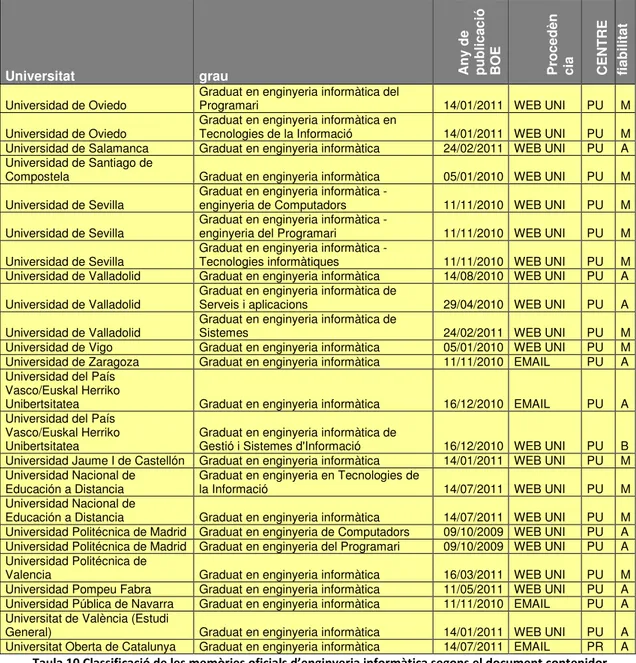 Fig 1 Distribució per data de la publicació al BOE de les memòries oficials d’enginyeria informàtica 