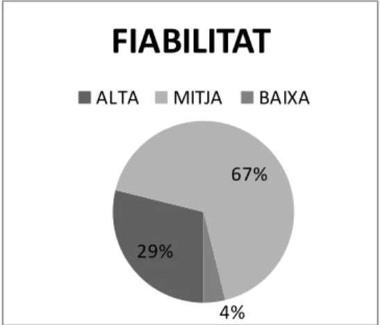 Fig 4 Classificació de les memòries oficials d’enginyeria informàtica en funció de la fiabilitat 