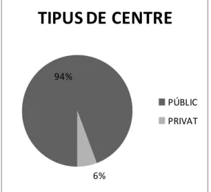 Fig 6 Classificació de les memòries oficials d’enginyeria de telecomunicació en funció del tipus de centre 