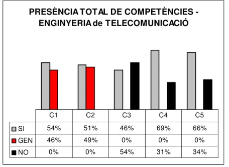 Fig 15 Presència total de competències a les memòries oficials d’enginyeria de telecomunicació 