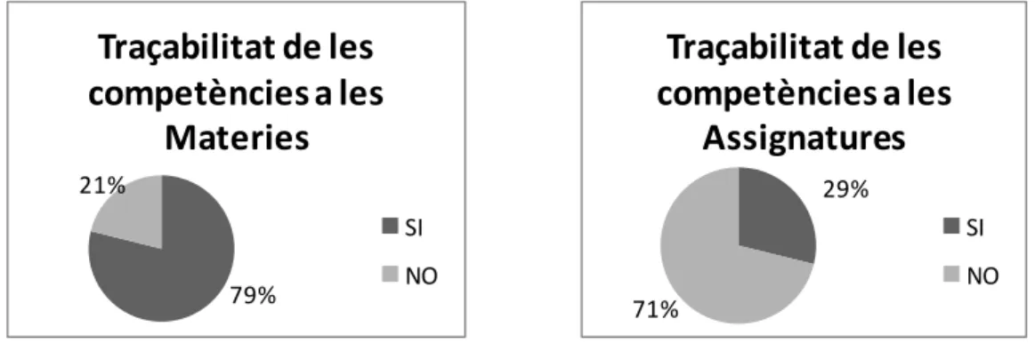 Fig 19 Traçabilitat de les competències a les memòries oficials d’enginyeria informàtica 