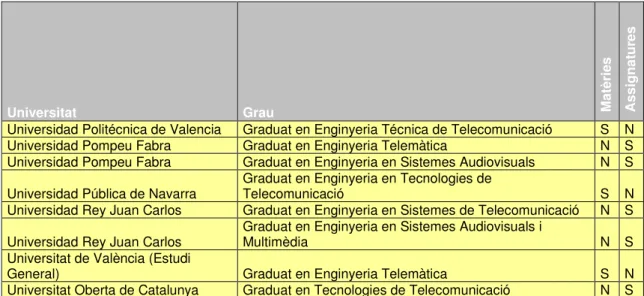 Fig 20 Traçabilitat de les competències a les memòries oficials d’enginyeria de telecomunicació 