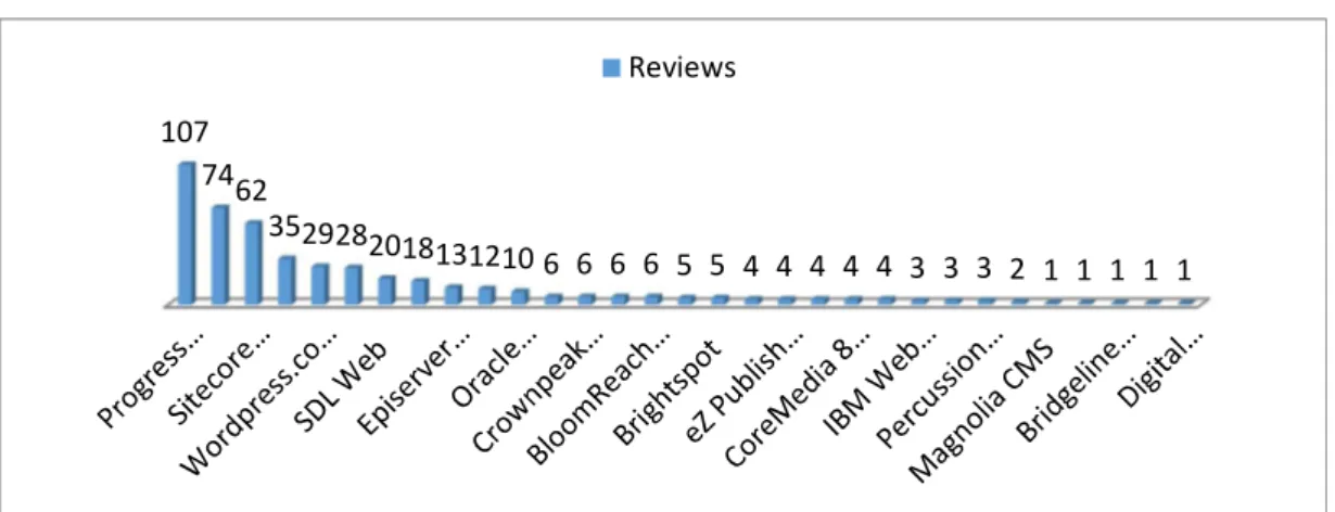 Figura 10: Nombre de reviews fetes en total sobre el producte 
