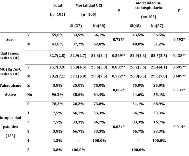 TABLA 11. CARACTERÍSTICAS DEMOGRÁFICAS Y PSICOFUNCIONALES EN PACIENTES  CON  ANTECEDENTE  ENFERMEDAD  CARDIOVASCULAR  Y  MORTALIDAD  (EN  UCI  E  INTRAHOSPITAL)