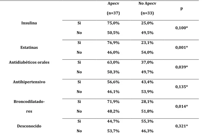 TABLA 19.TRATAMIENTO, COMPLICACIONES Y DATOS ANALÍTICOS AL IN- IN-GRESO EN UCI EN FUNCIÓN DE LOS ANTECEDENTES DE ENFERMEDAD  CAR-DIOVASCULAR  Apecv   (n=37)  No Apecv (n=33)  p  APACHE II£  26,1 (9,2)  23,2 (7,1)  0,015**  SAPS II£  54,7 18,8  51,2 (17,0) 