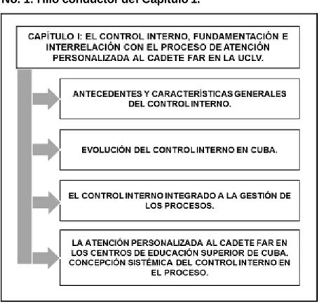 Figura No. 1: Hilo conductor del Capítulo 1. 