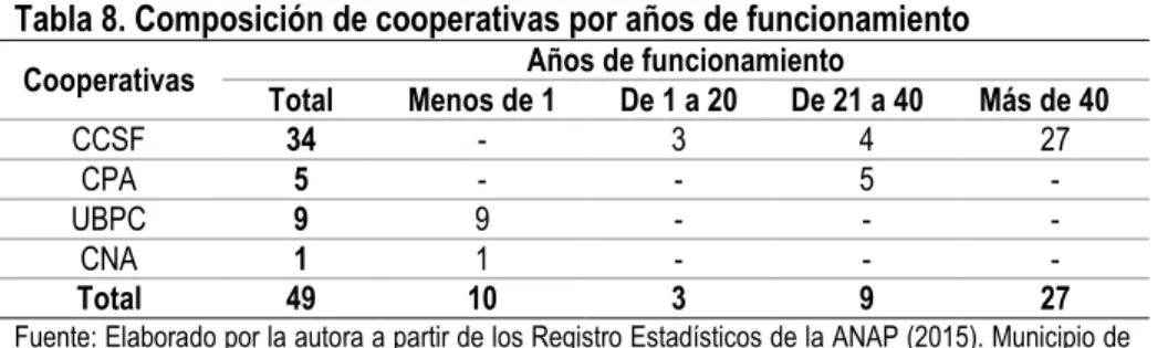 Tabla 8. Composición de cooperativas por años de funcionamiento 