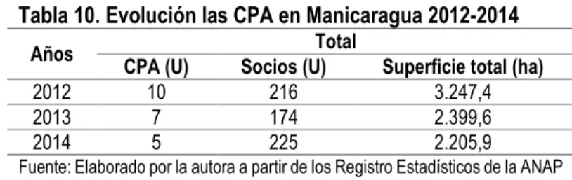 Tabla 10. Evolución las CPA en Manicaragua 2012-2014 