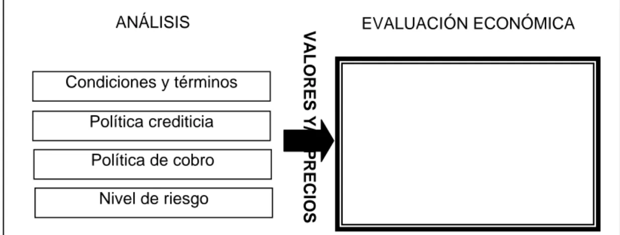 Figura 2. Análisis y evaluación económica de la política crediticia  Fuente: Ledesma (2008c) 